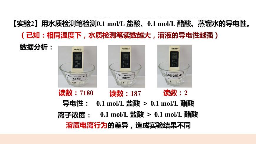 人教版化學(xué)選修一3.1.1《強電解質(zhì)和弱電解質(zhì)》課件第6頁