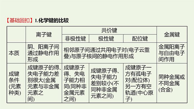 鲁科版高中化学选择性必修2第2章微粒间相互作用与物质性质阶段复习课课件第3页