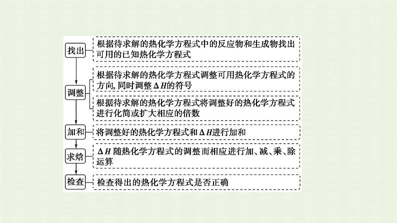新人教版高中化学选择性必修1第1章化学反应的热效应第2节能力课时1盖斯定律的综合应用课件05