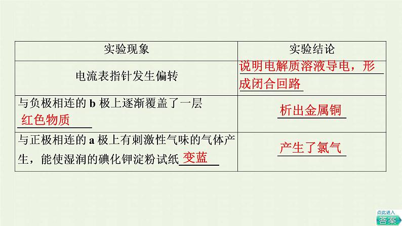 新人教版高中化学选择性必修1第4章化学反应与电能第2节基础课时18电解原理课件第5页