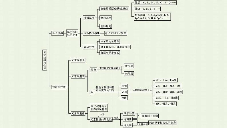新人教版高中化学选择性必修2第一章原子结构与性质本章整合课件第4页