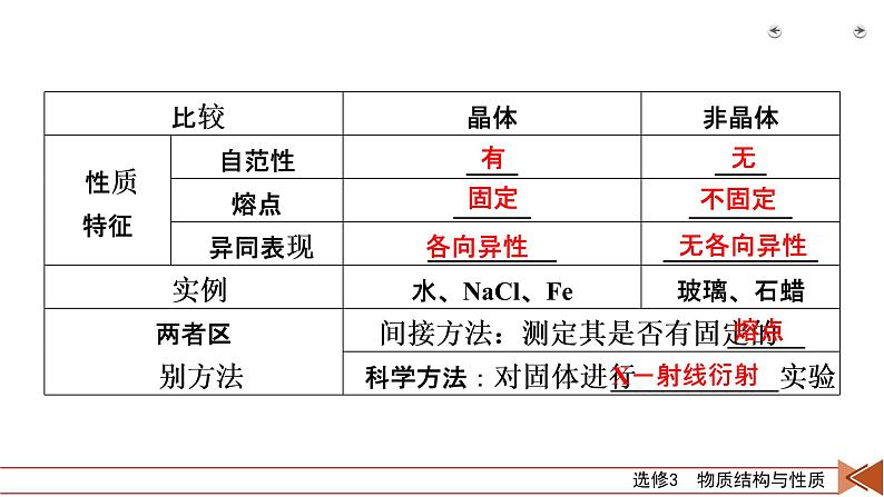 第32讲 晶体结构与性质第8页