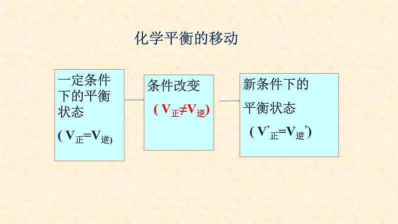 化学平衡2.2.3-影响化学平衡的因素课件高二上学期化学人教版(2019)选择性必修103