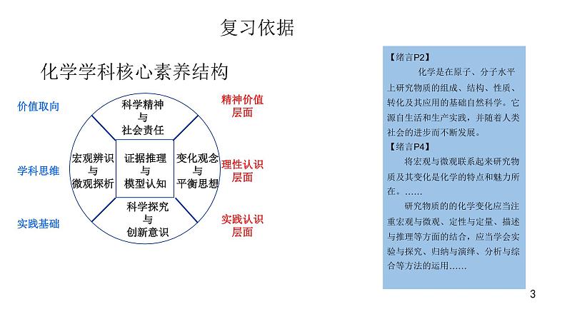 人教版(2019)高一化学必修 第一册 期末复习建议 课件第3页