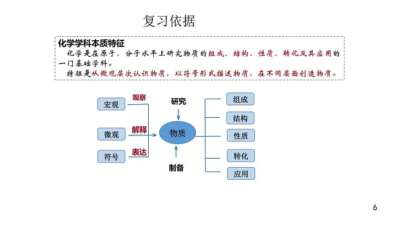 人教版(2019)高一化学必修 第一册 期末复习建议 课件第6页