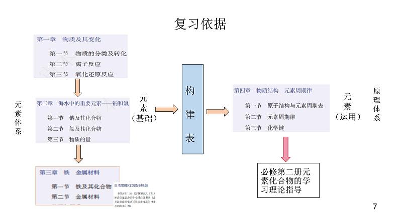 人教版(2019)高一化学必修 第一册 期末复习建议 课件第7页