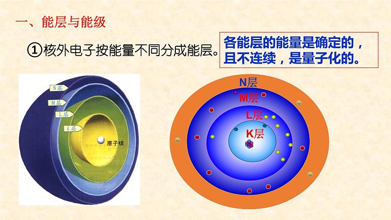 能层与能级、基态与激发态、原子光谱1.1.1 高二化学人教版(2019)选择性必修2 课件03