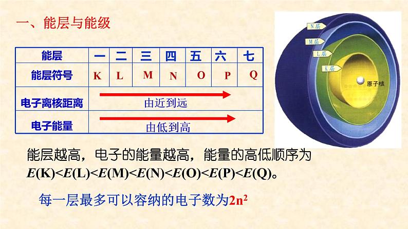 能层与能级、基态与激发态、原子光谱1.1.1 高二化学人教版(2019)选择性必修2 课件04