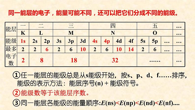 能层与能级、基态与激发态、原子光谱1.1.1 高二化学人教版(2019)选择性必修2 课件05