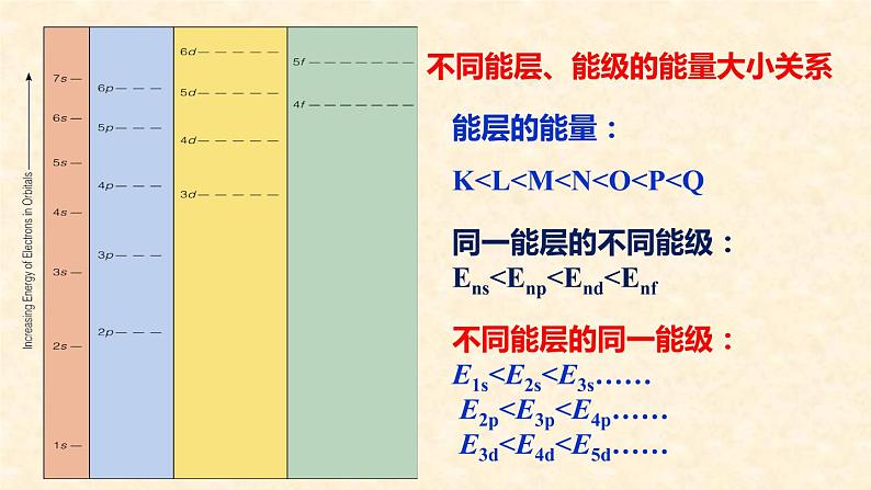能层与能级、基态与激发态、原子光谱1.1.1 高二化学人教版(2019)选择性必修2 课件06