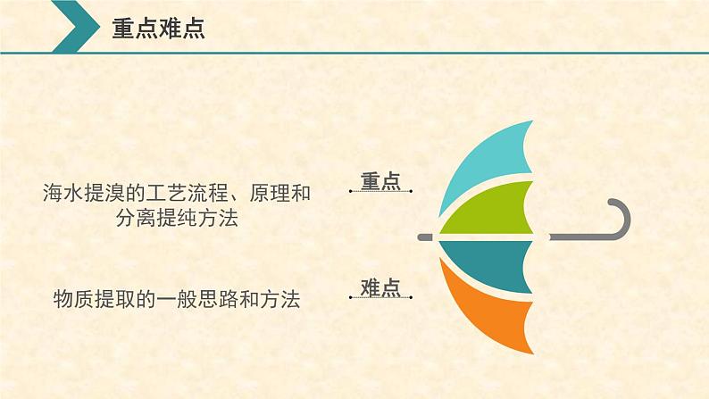 海水资源的开发利用 8.1.2高一下学期化学人教版(2019)必修第二册 课件03