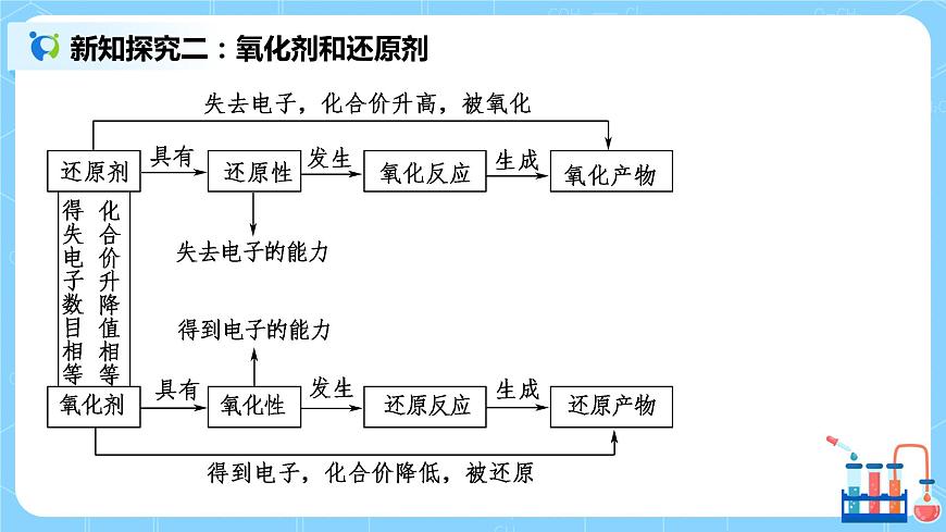 1.6《氧化劑和還原劑》課件第6頁
