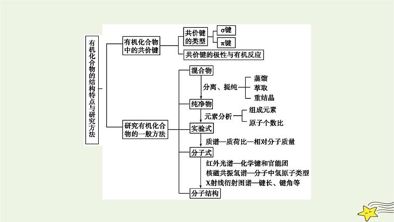 新教材高中化学第一章有机化合物的结构特点与研究方法章末素能提升课件新人教版选择性必修3第8页