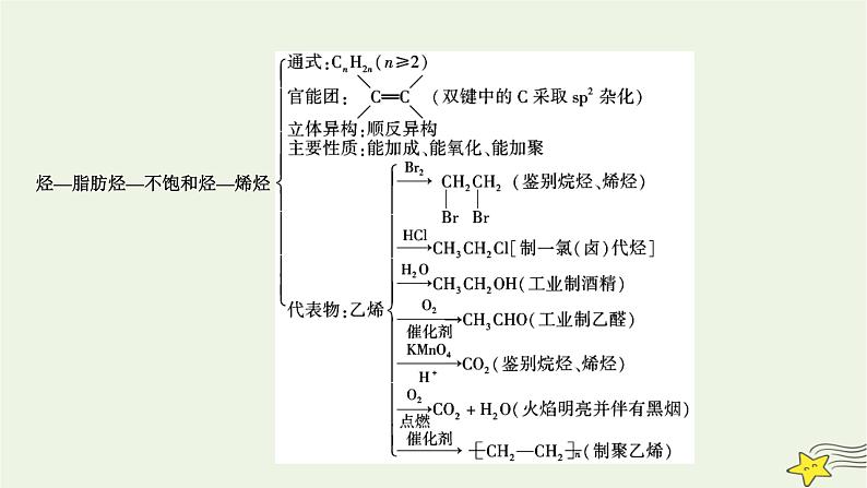新教材高中化学第二章烃章末素能提升课件新人教版选择性必修3第6页