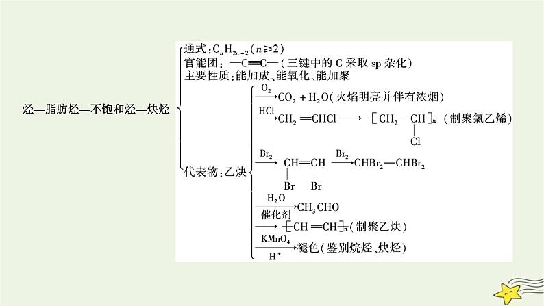 新教材高中化学第二章烃章末素能提升课件新人教版选择性必修3第7页