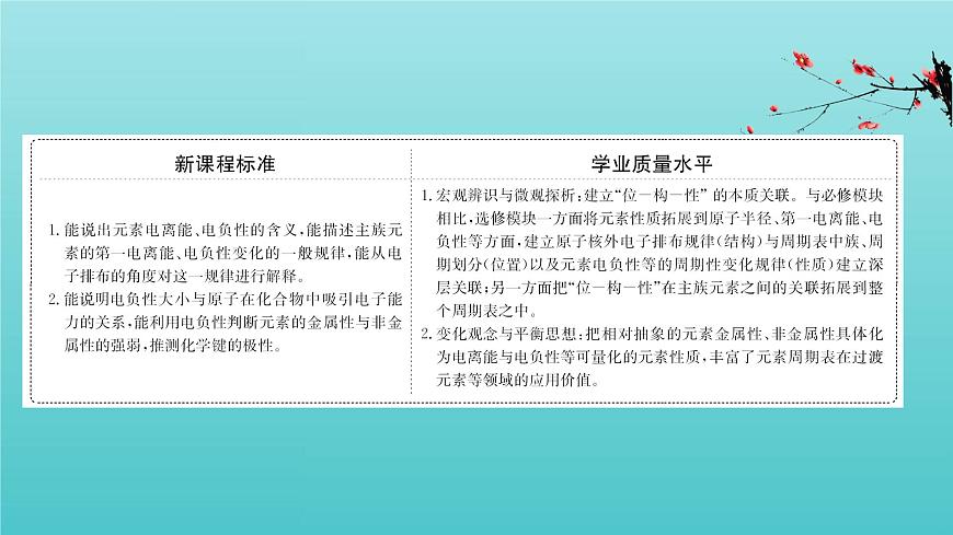 魯科版高中化學(xué)選擇性必修2第1章原子結(jié)構(gòu)與元素性質(zhì)3元素性質(zhì)及其變化規(guī)律課件第2頁(yè)
