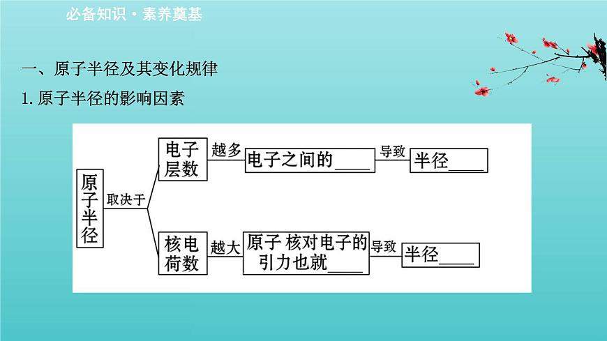 魯科版高中化學(xué)選擇性必修2第1章原子結(jié)構(gòu)與元素性質(zhì)3元素性質(zhì)及其變化規(guī)律課件第3頁(yè)