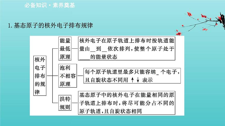 魯科版高中化學(xué)選擇性必修2第1章原子結(jié)構(gòu)與元素性質(zhì)2.1基態(tài)原子的核外電子排布課件第3頁