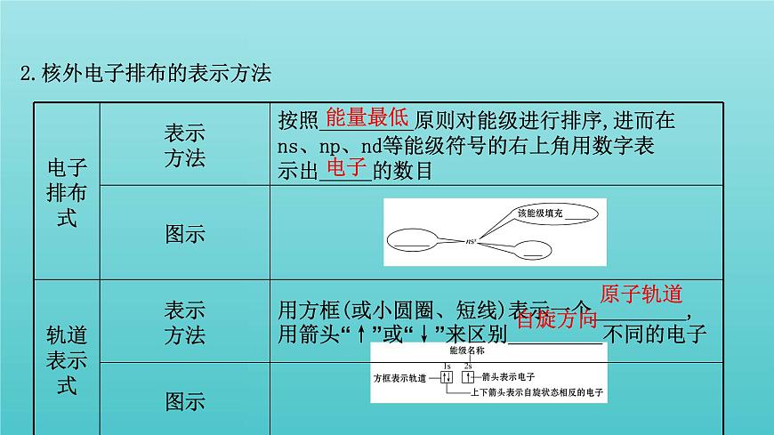 魯科版高中化學(xué)選擇性必修2第1章原子結(jié)構(gòu)與元素性質(zhì)2.1基態(tài)原子的核外電子排布課件第5頁