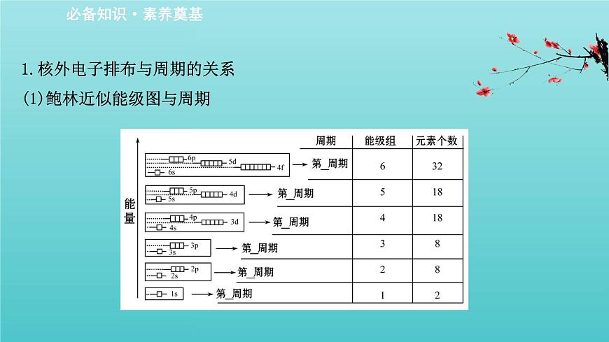 魯科版高中化學(xué)選擇性必修2第1章原子結(jié)構(gòu)與元素性質(zhì)2.2核外電子排布與元素周期表課件第3頁(yè)