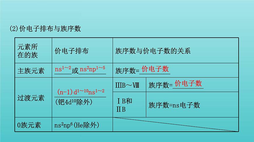 魯科版高中化學(xué)選擇性必修2第1章原子結(jié)構(gòu)與元素性質(zhì)2.2核外電子排布與元素周期表課件第6頁(yè)
