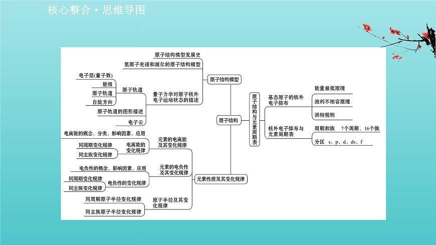 魯科版高中化學(xué)選擇性必修2第1章原子結(jié)構(gòu)與元素性質(zhì)階段復(fù)習(xí)課課件第2頁