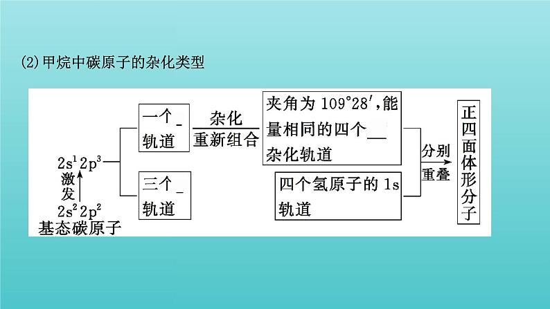 鲁科版高中化学选择性必修2第2章微粒间相互作用与物质性质2.1杂化轨道理论课件第5页