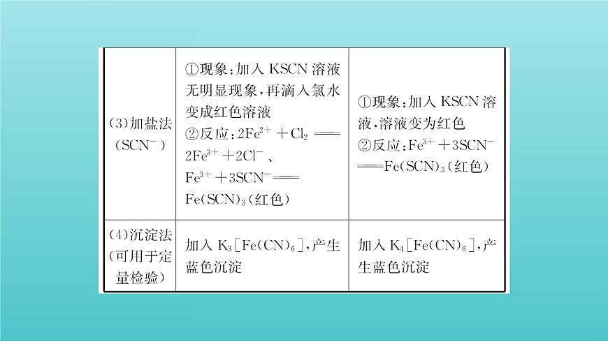 魯科版高中化學(xué)選擇性必修2第2章微粒間相互作用與物質(zhì)性質(zhì)微項(xiàng)目補(bǔ)鐵劑中鐵元素的檢驗(yàn)課件第4頁(yè)