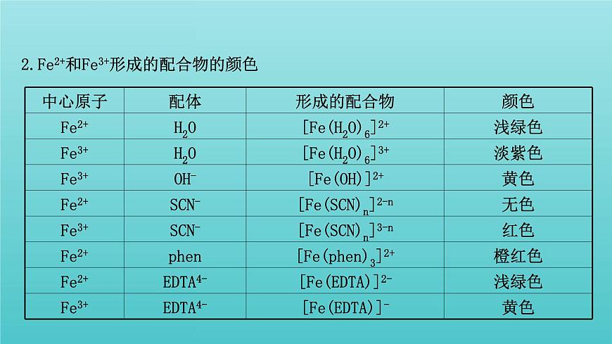 魯科版高中化學(xué)選擇性必修2第2章微粒間相互作用與物質(zhì)性質(zhì)微項(xiàng)目補(bǔ)鐵劑中鐵元素的檢驗(yàn)課件第5頁(yè)