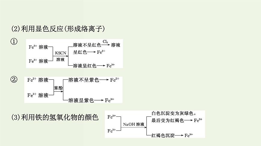 魯科版高中化學(xué)選擇性必修2第2章微粒間相互作用與物質(zhì)性質(zhì)微項目：補鐵劑中鐵元素的檢驗__應(yīng)用配合物進行物質(zhì)檢驗PPT課件第4頁