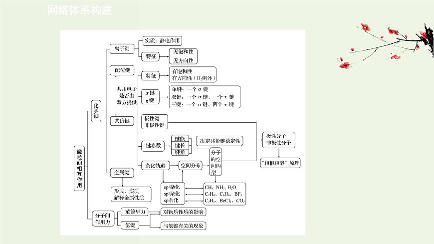 魯科版高中化學(xué)選擇性必修2第2章微粒間相互作用與物質(zhì)性質(zhì)階段復(fù)習(xí)課PPT課件第2頁(yè)