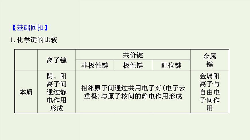 魯科版高中化學(xué)選擇性必修2第2章微粒間相互作用與物質(zhì)性質(zhì)階段復(fù)習(xí)課PPT課件第3頁(yè)