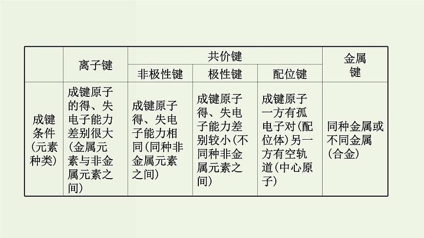 魯科版高中化學(xué)選擇性必修2第2章微粒間相互作用與物質(zhì)性質(zhì)階段復(fù)習(xí)課PPT課件第4頁(yè)