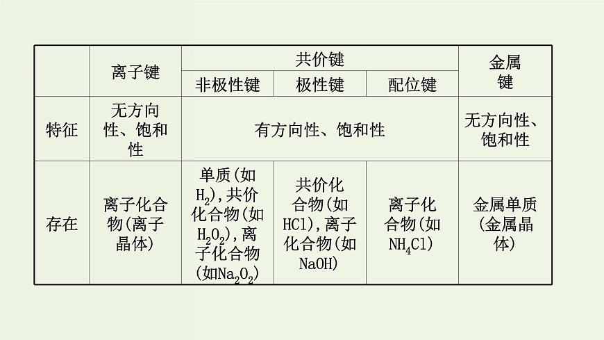魯科版高中化學(xué)選擇性必修2第2章微粒間相互作用與物質(zhì)性質(zhì)階段復(fù)習(xí)課PPT課件第5頁(yè)