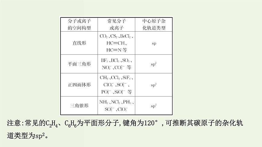 魯科版高中化學(xué)選擇性必修2第2章微粒間相互作用與物質(zhì)性質(zhì)階段復(fù)習(xí)課PPT課件第8頁(yè)