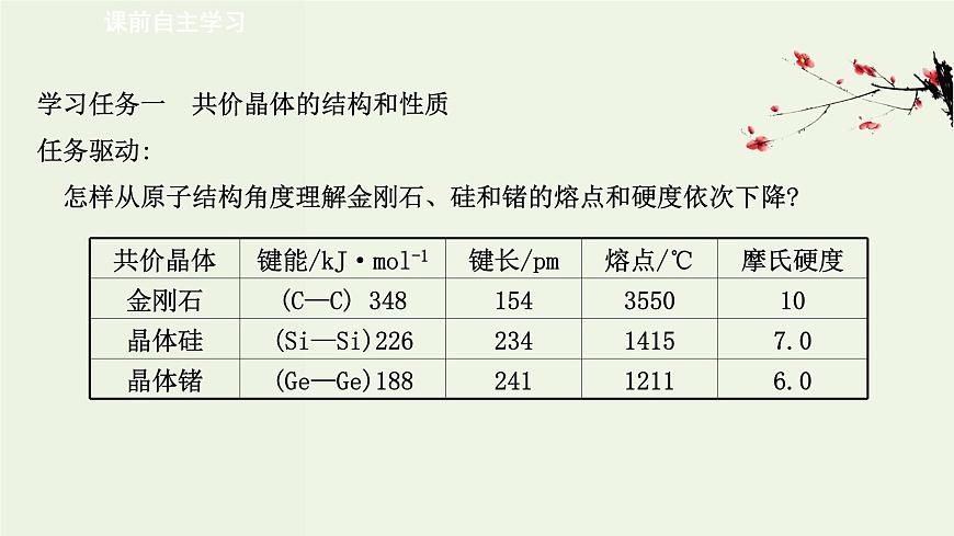 魯科版高中化學選擇性必修2第3章不同聚集狀態(tài)的物質(zhì)與性質(zhì)第2節(jié)第2課時共價晶體分子晶體晶體結(jié)構(gòu)的復雜性PPT課件第3頁