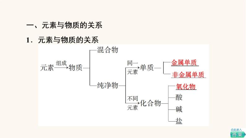 鲁科版高中化学必修第一册第2章元素与物质世界第1节基础课时7元素与物质的关系物质分类与物质性质课件04