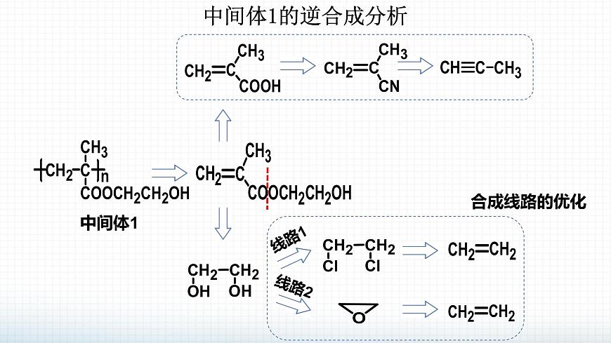 高中 高二 化學(xué)選擇性必修3 第三章 第五節(jié) 第3課時(shí) 有機(jī)合成路線的設(shè)計(jì)與實(shí)施2 教學(xué)課件第4頁(yè)