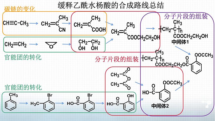 高中 高二 化學(xué)選擇性必修3 第三章 第五節(jié) 第3課時(shí) 有機(jī)合成路線的設(shè)計(jì)與實(shí)施2 教學(xué)課件第6頁(yè)