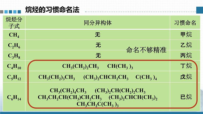 高中 高二 化学选择性必修3 第二章 第一节 第2课时 烷烃的命名 教学课件07