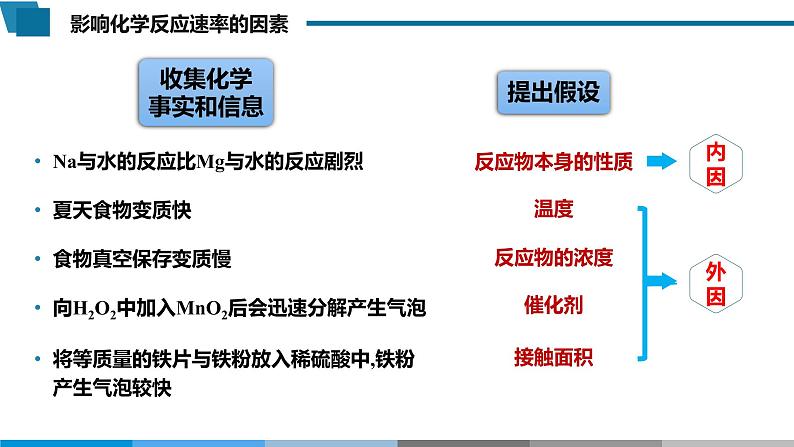 高中 高二 化学选择性必修1 第二章 第一节 第2课时 影响化学反应速率的因素 教学课件第4页