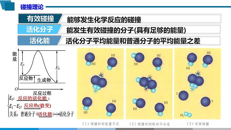 高中 高二 化学选择性必修1 第二章 第一节 第3课时 活化能 教学课件第6页