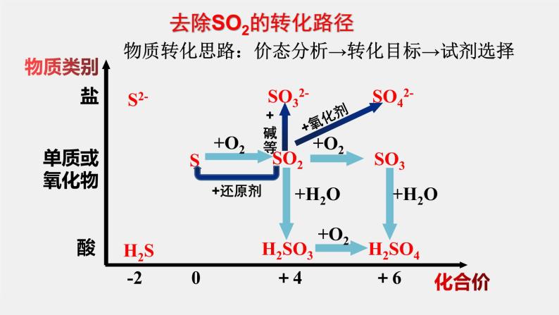 高中化学 必修第二册 《探究硫酸型酸雨的成因和防治—不同价态含硫物质的转化》 课件06