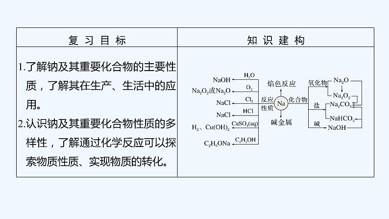 2023版 创新设计 高考总复习 化学 鲁科版第1章 认识化学科学 试卷练习课件02