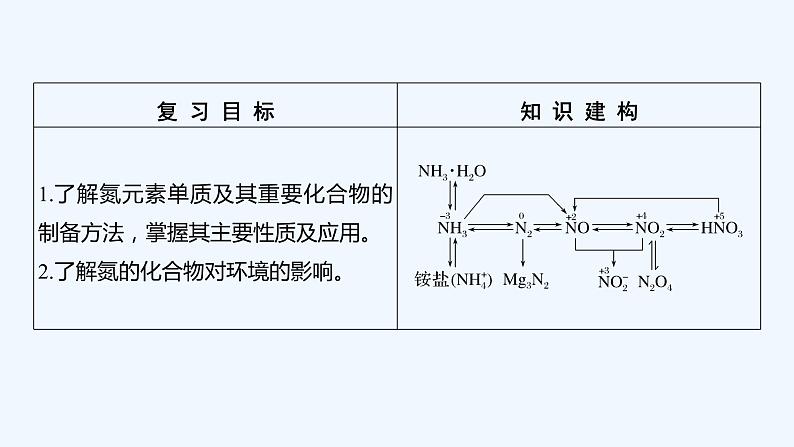 2023版 创新设计 高考总复习 化学 鲁科版第3章 自然界中的元素 课件02