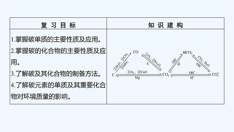 2023版 创新设计 高考总复习 化学 鲁科版第3章 自然界中的元素 课件02
