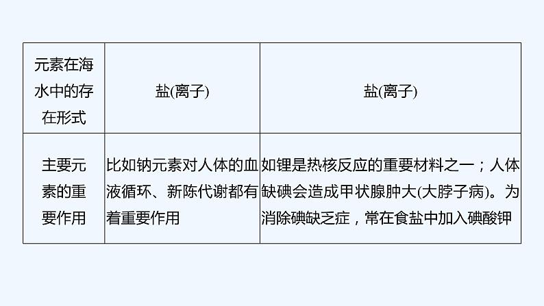 2023版 创新设计 高考总复习 化学 鲁科版第3章 自然界中的元素 课件06