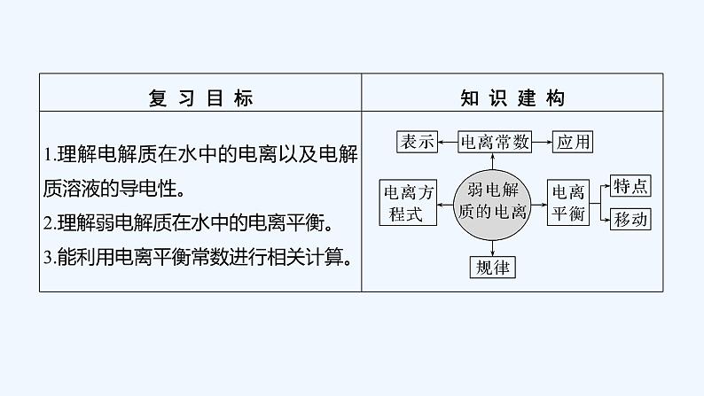 2023版 创新设计 高考总复习 化学 鲁科版第8章 物质在水溶液中的行为 试卷练习课件02