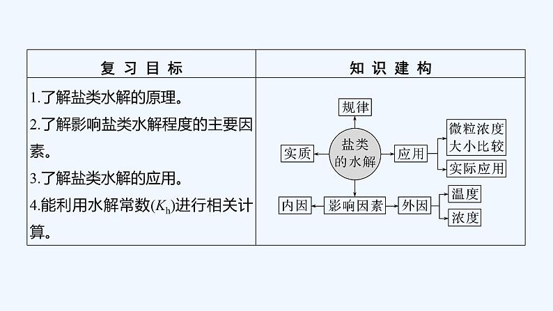 2023版 创新设计 高考总复习 化学 鲁科版第8章 物质在水溶液中的行为 试卷练习课件02