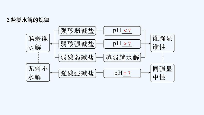 2023版 创新设计 高考总复习 化学 鲁科版第8章 物质在水溶液中的行为 试卷练习课件06